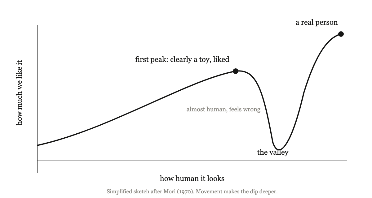 A simple line graph. Liking rises as something looks more human, peaks at a toy-like first peak, drops into a valley where it is almost human but feels wrong, then rises again toward a real person.