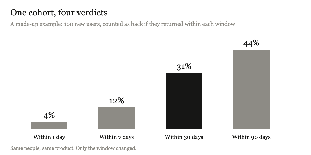 Bar chart of a made-up cohort of 100 users: 4 percent back within 1 day, 12 percent within 7 days, 31 percent within 30 days, 44 percent within 90 days.