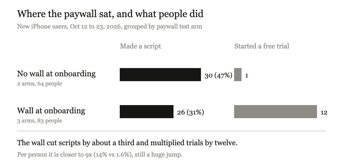 Bar chart comparing two groups of new users: no wall at onboarding made 30 scripts and 1 trial, wall at onboarding made 26 scripts and 12 trials