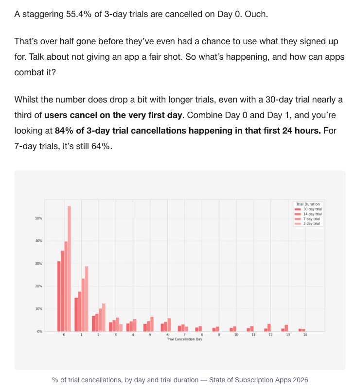 RevenueCat chart showing percent of trial cancellations by day, with a large spike on Day 0 for every trial length