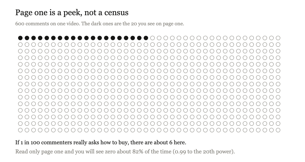 A grid of 600 small circles with the first 20 filled in dark, showing how small page one of the comments is compared to the full set.