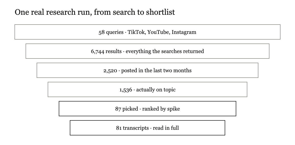 A funnel: 58 queries, 6,744 results, 2,520 posted in the last two months, 1,536 actually on topic, 87 picked by spike, 81 transcripts read in full.
