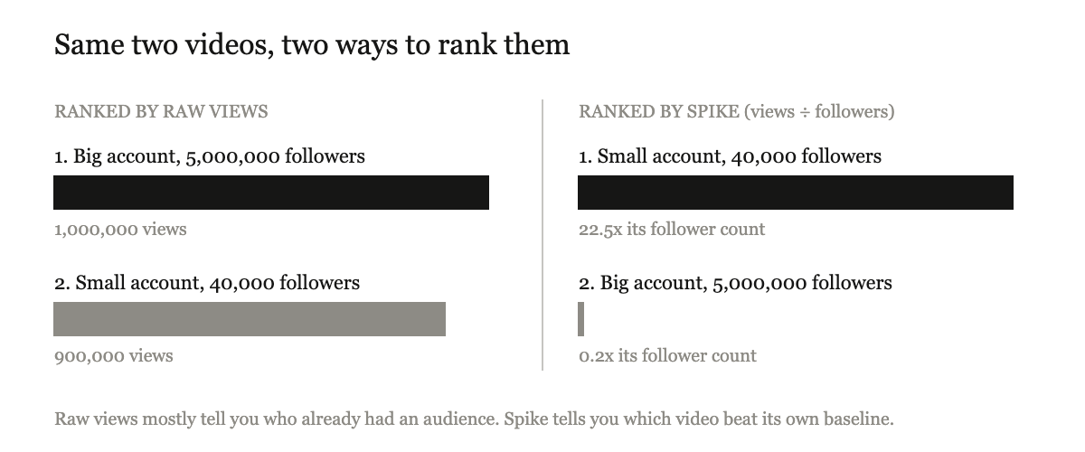 Two bar charts side by side. Ranked by raw views, a 5 million follower account with 1 million views beats a 40,000 follower account with 900,000 views. Ranked by spike, the small account wins at 22.5x and the big one drops to 0.2x.
