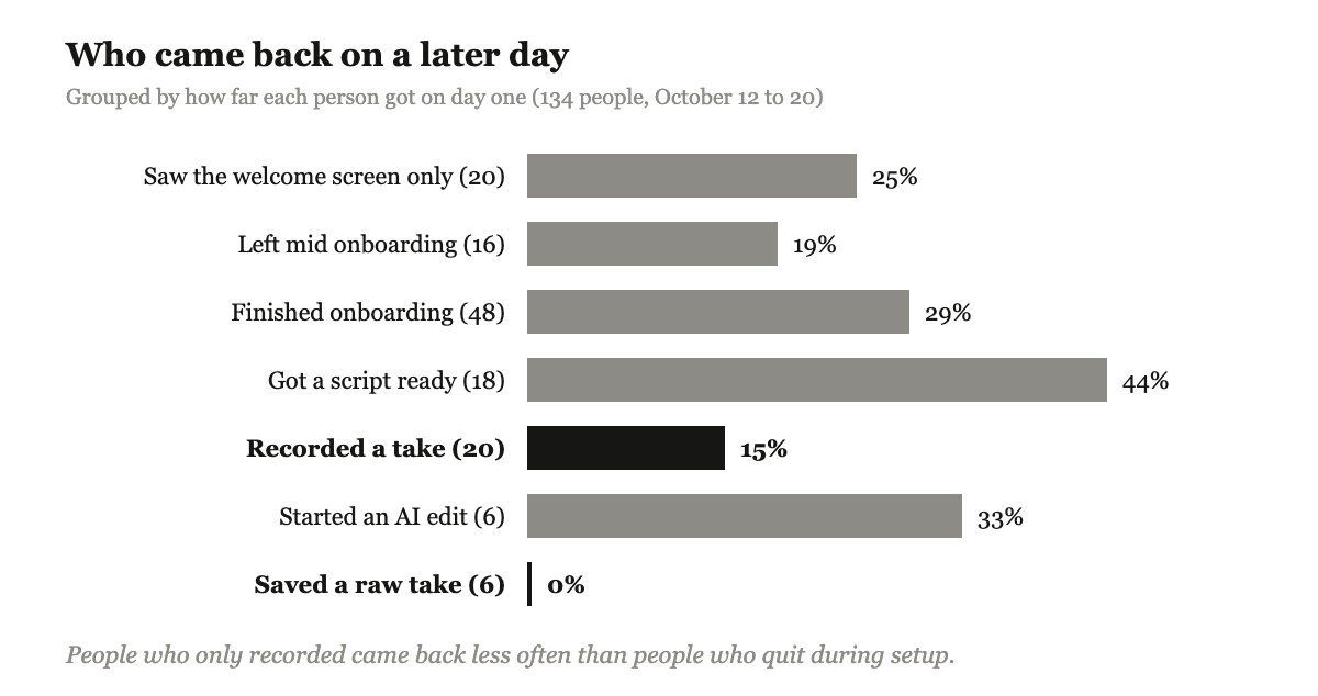 A bar chart of return rates by furthest step on day one: welcome only 25%, mid onboarding 19%, onboarded 29%, script ready 44%, recorded a take 15%, started an AI edit 33%, saved a raw take 0%