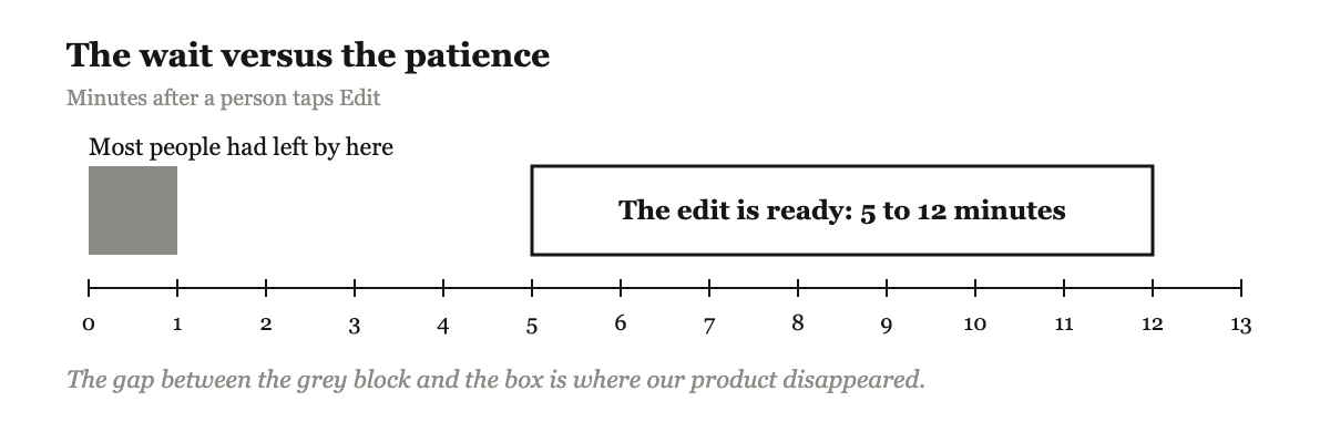 A time axis from 0 to 13 minutes: a grey block from 0 to 1 minute marked where most people had left, and a box from 5 to 12 minutes marked when the edit is ready